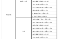 广州建筑企业的福音——二级资质可承接一级工程！特、一级建企，直接核准13项专业资质！