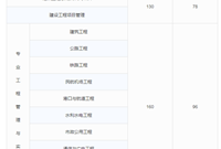 含金量超高,考试难度也高的五本证书，有一本就很厉害了