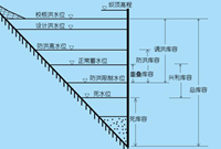 水库防洪调度难度大，把握汛限水位和防洪库容是关键！