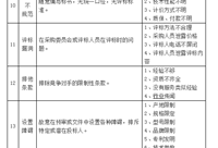 22种采购招投标舞弊方式及案例，违法的哟！