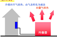 制冷原理与空调知识详解，收藏！