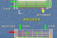 干式、满液式、降膜式三种蒸发器的区别分析