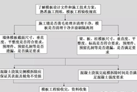 模板及支架工程有哪些验收流程及验收要点