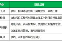 一个实例告诉你，桩基如何测量放线
