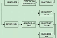 论一份完美的施工方案是如何编制的