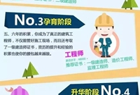 从施工员到项目经理，做到这些少熬好几年！