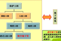 超全面的人防工程概念、分类及细部解析