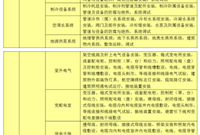 建筑各分部分项工程完整的工程划分、验收材料
