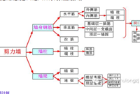 剪力墙钢筋工程量计算，想学造价这个必须会！