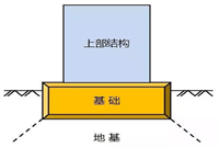 这十种地基处理方法你都会吗
