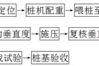 预应力管桩桩基础施工技术要点详解