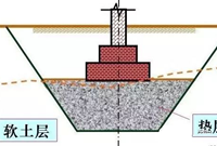 建筑工程地基垫层处理过程详解，图文并茂！