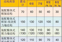 装配式建筑结构设计，从这入手！