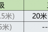 建筑设计攻略之住宅楼和办公楼的安全疏散距离