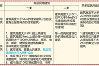 建筑设计攻略之不同建筑怎么划分防火等级