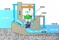 本期带你了解坝式水电站！