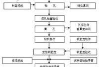 灌注桩施工流程、质量问题和控制要点总结