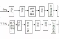 土钉墙护坡施工要点详解，远离边坡坍塌！