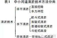 来详细了解下中小河道清淤及淤泥处理技术