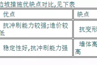 简要分析石笼网护坡加固技术