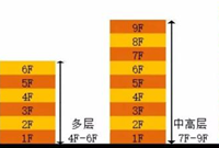 多层住宅建筑设计，记住几个窍门！