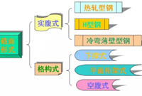 钢结构檩条计算详解(图文)