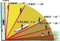 楼梯的常用数据与计算方法，超实用！