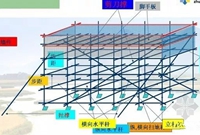 脚手架工程构成及专业术语解释，附图解！