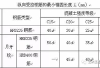 钢筋安装常犯的25个错误，快来看看你有没有犯过