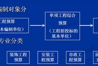 安装工程定额与预算编制——安装工程概预算