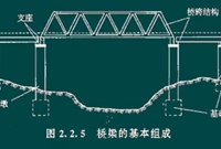 2018造价考点：桥梁分类、组成及构造
