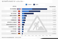 全世界预算费用超支最严重的巨型工程