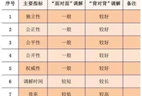 关于工程造价纠纷“面对面”与“背对背”两种调解方法的优缺点