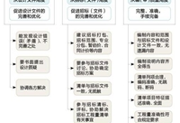 手把手教你虚拟清单招标