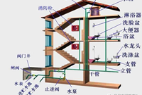 建筑的给水方式有哪些