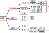 剪力墙钢筋工程量计算，收藏学习！
