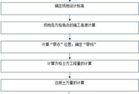 土方量计算大家都还记得吗