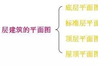 平面、立面及剖面图包含的信息，收藏学习！