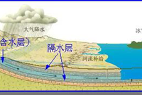 什么是含水层、隔水层、弱透水层