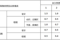 水工建筑物顶部高程如何设计