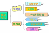 钢结构檩条计算方法汇总