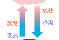 空调系统制冷原理及各部分结构图解
