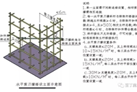 收藏学习！钢筋混凝土模板支撑系统构造要求