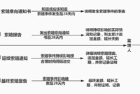 因疫情延误工期，施工索赔怎么处理