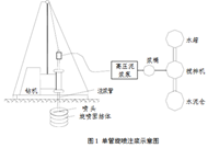 高压旋喷桩施工工艺及要点