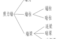 剪力墙的60个平法问答