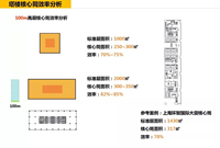 建筑设计攻略之超高层办公建筑设计要点