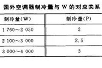 空调器的八大技术指标，你知道吗