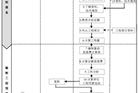 工程预算编制的九大步骤