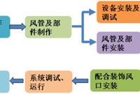 通风空调工程施工工艺图文全面详解